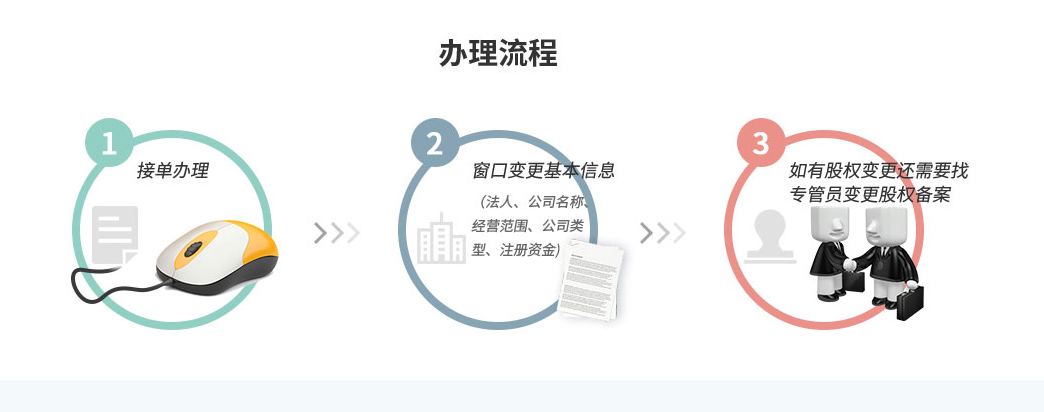 公司轉讓 公司轉讓流程 轉讓附屬稅務變更
